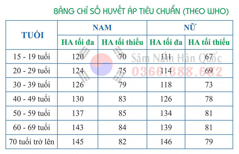 Người huyết áp thấp có uống được sâm không?